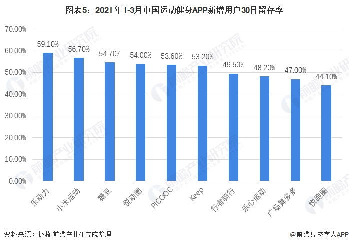 博鱼网页版官网登录-入口2021年中国在线运动APP市场竞争格局分析 小米运动月(图5)