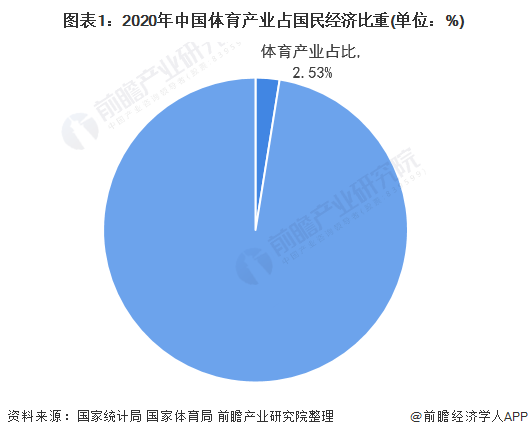 博鱼2022年中国体育产业市场规模及发展前景分析 全民健身时代即将到来【组图】(图1)