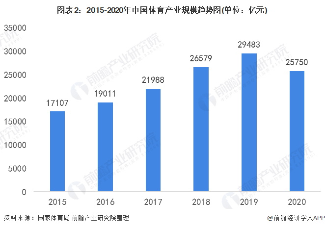 博鱼2022年中国体育产业市场规模及发展前景分析 全民健身时代即将到来【组图】(图2)