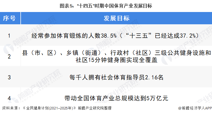 博鱼2022年中国体育产业市场规模及发展前景分析 全民健身时代即将到来【组图】(图5)