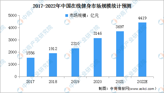 博鱼网页版官网登录-入口2022年中国在线健身行业市场规模及渗透率预测分析（图）(图1)