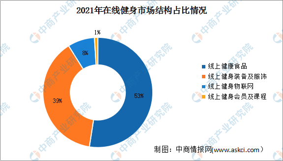 博鱼网页版官网登录-入口2022年中国在线健身行业市场规模及渗透率预测分析（图）(图2)