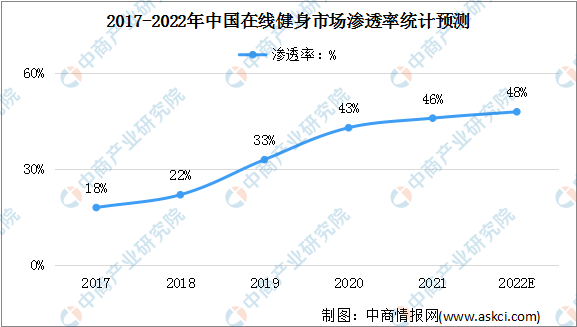 博鱼网页版官网登录-入口2022年中国在线健身行业市场规模及渗透率预测分析（图）(图3)