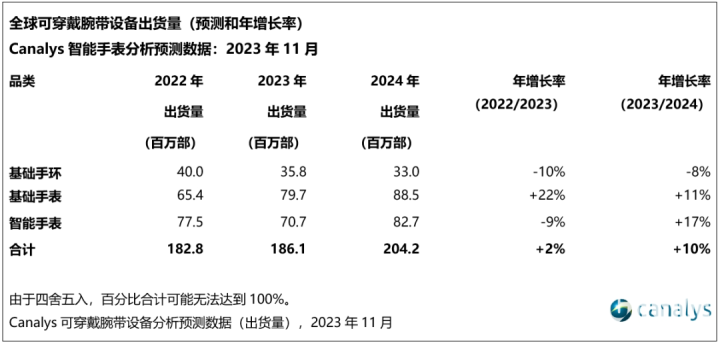 洛图科技：2024智能手表将强势反弹 出货量将增长17%(图1)