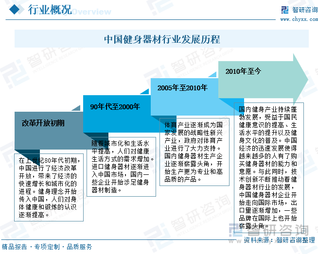 博鱼2023年中国健身器材市场现状分析：在国家全民健身政策的积极推动下行业迎来蓬(图2)