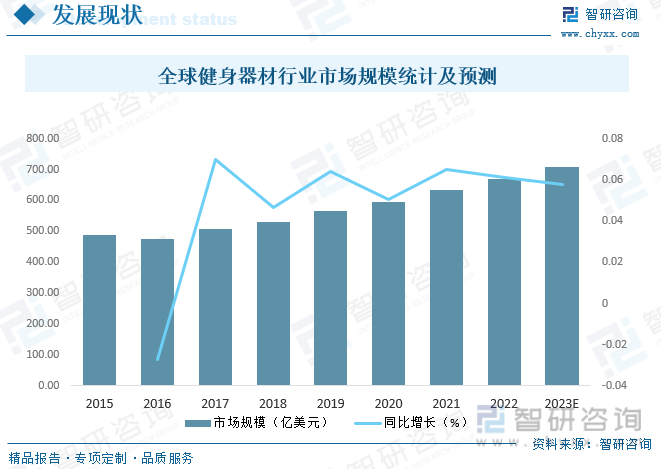 博鱼2023年中国健身器材市场现状分析：在国家全民健身政策的积极推动下行业迎来蓬(图4)