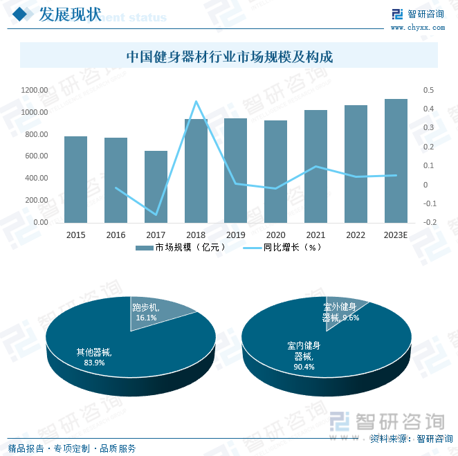 博鱼2023年中国健身器材市场现状分析：在国家全民健身政策的积极推动下行业迎来蓬(图5)