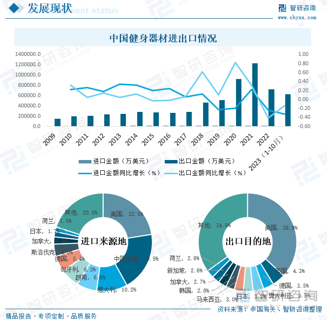 博鱼2023年中国健身器材市场现状分析：在国家全民健身政策的积极推动下行业迎来蓬(图6)