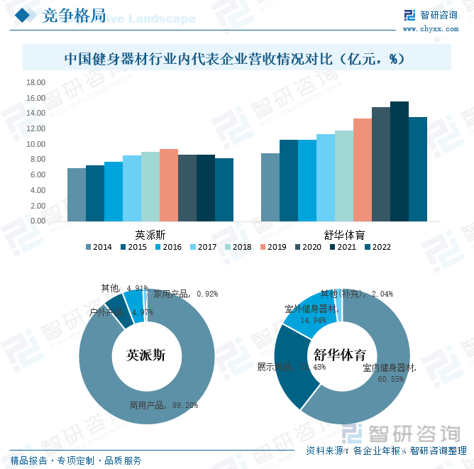 博鱼2023年中国健身器材市场现状分析：在国家全民健身政策的积极推动下行业迎来蓬(图7)