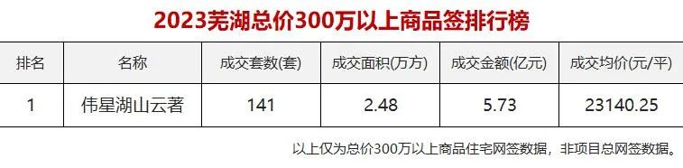 博鱼实力破圈！深度揭秘芜湖豪宅“流量王”霸榜背后的底层逻辑(图2)