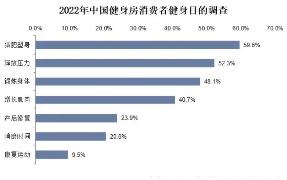 博鱼网页版官网登录-入口2023年健身房行业市场分析：健身房市场规模将突破500(图1)