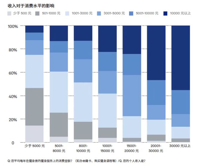 博鱼月入两万才能健身自由？(图1)