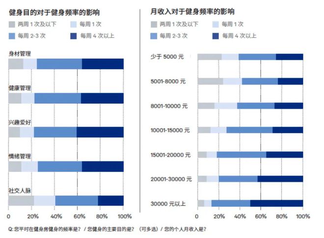 博鱼月入两万才能健身自由？(图3)