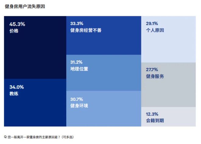 博鱼月入两万才能健身自由？(图9)