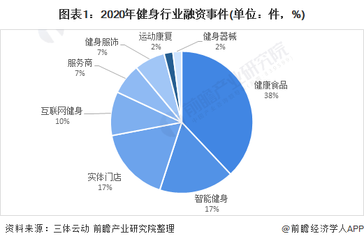 博鱼网页版官网登录-入口2021年中国健身行业市场发展现状分析 健康食品发展热度(图1)