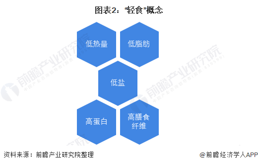 博鱼网页版官网登录-入口2021年中国健身行业市场发展现状分析 健康食品发展热度(图2)