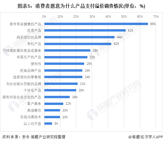 博鱼网页版官网登录-入口2021年中国健身行业市场发展现状分析 健康食品发展热度(图5)