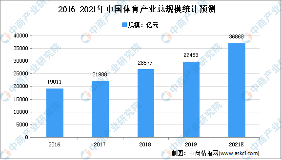 博鱼2021年中国健身行业市场现状分析：健身器材规模将达5185亿(图1)