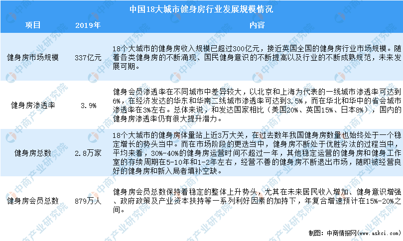 博鱼2021年中国健身行业市场现状分析：健身器材规模将达5185亿(图2)