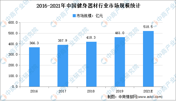 博鱼2021年中国健身行业市场现状分析：健身器材规模将达5185亿(图3)