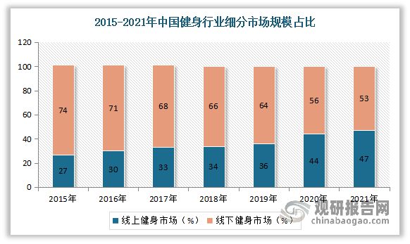 博鱼中国健身房市场发展趋势研究与未来前景预测报告（2023-2030年）(图3)