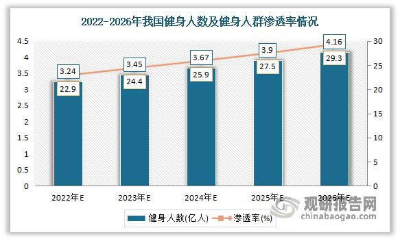 博鱼中国健身房市场发展趋势研究与未来前景预测报告（2023-2030年）(图5)