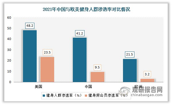 博鱼中国健身房市场发展趋势研究与未来前景预测报告（2023-2030年）(图4)