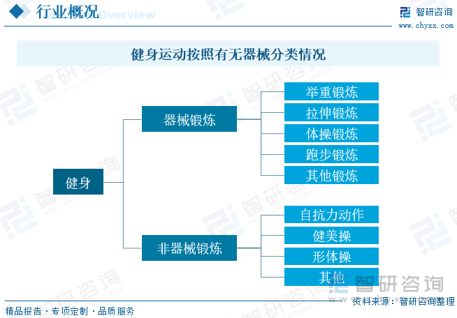 博鱼2023年中国健身产业发展现状分析：线上健身成为行业新增长点人均消费仍存在提(图1)