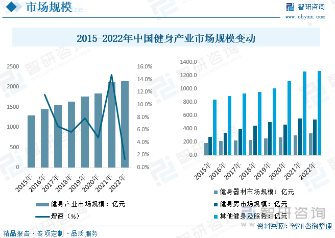 博鱼2023年中国健身产业发展现状分析：线上健身成为行业新增长点人均消费仍存在提(图4)