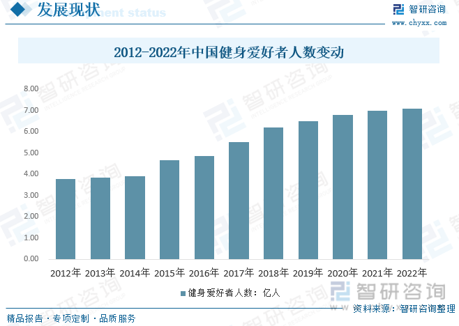 博鱼2023年中国健身产业发展现状分析：线上健身成为行业新增长点人均消费仍存在提(图5)