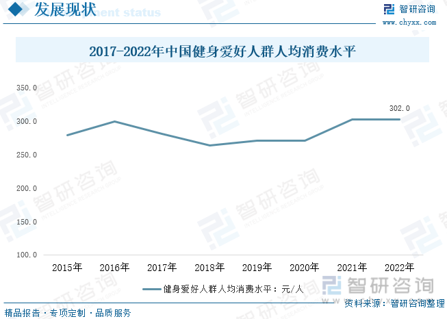 博鱼2023年中国健身产业发展现状分析：线上健身成为行业新增长点人均消费仍存在提(图6)