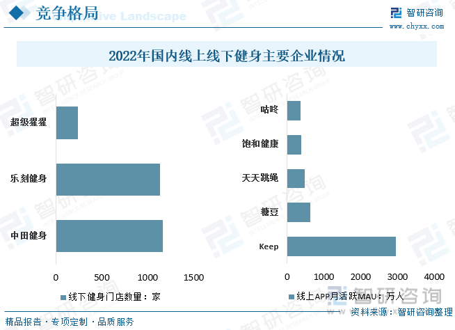 博鱼2023年中国健身产业发展现状分析：线上健身成为行业新增长点人均消费仍存在提(图7)