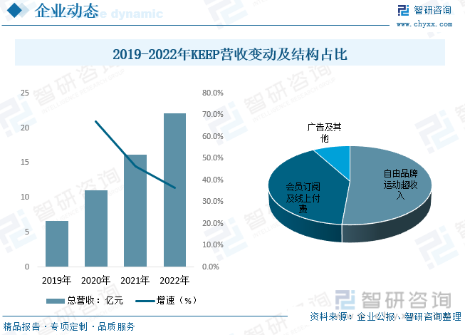 博鱼2023年中国健身产业发展现状分析：线上健身成为行业新增长点人均消费仍存在提(图8)