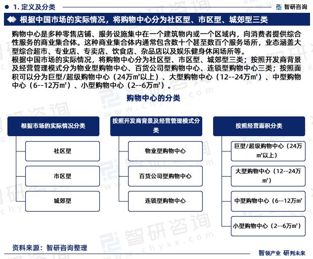 博鱼中国购物中心行业报告：市场规模、供需态势及发展趋势预测(图3)