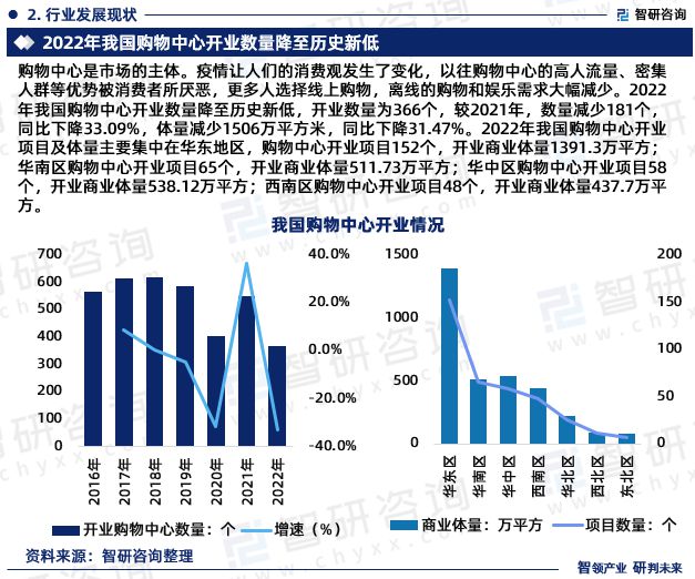 博鱼中国购物中心行业报告：市场规模、供需态势及发展趋势预测(图4)