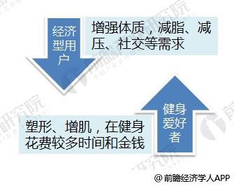 博鱼未来10年健身行业的发展前景？(图2)