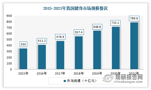 博鱼网页版官网登录-入口我国健身行业发展现状及预测 市场规模不断扩大 预计202(图2)