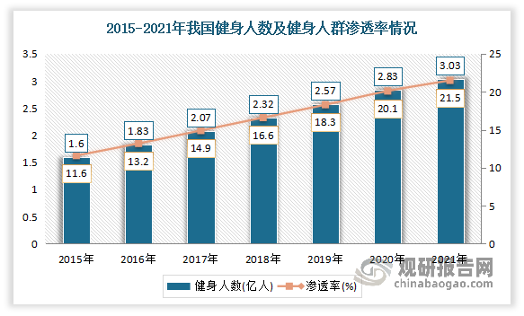 博鱼网页版官网登录-入口我国健身行业发展现状及预测 市场规模不断扩大 预计202(图1)