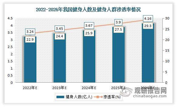 博鱼网页版官网登录-入口我国健身行业发展现状及预测 市场规模不断扩大 预计202(图4)