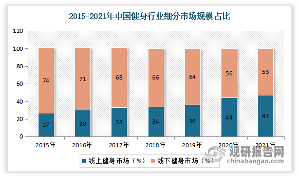 博鱼网页版官网登录-入口我国健身行业发展现状及预测 市场规模不断扩大 预计202(图3)