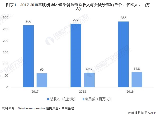 2020年欧洲健身俱乐部行业市场现状与发展前景分析 价格亲民型品牌吸粉能力强(图1)