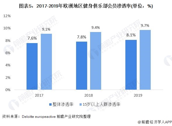 2020年欧洲健身俱乐部行业市场现状与发展前景分析 价格亲民型品牌吸粉能力强(图5)