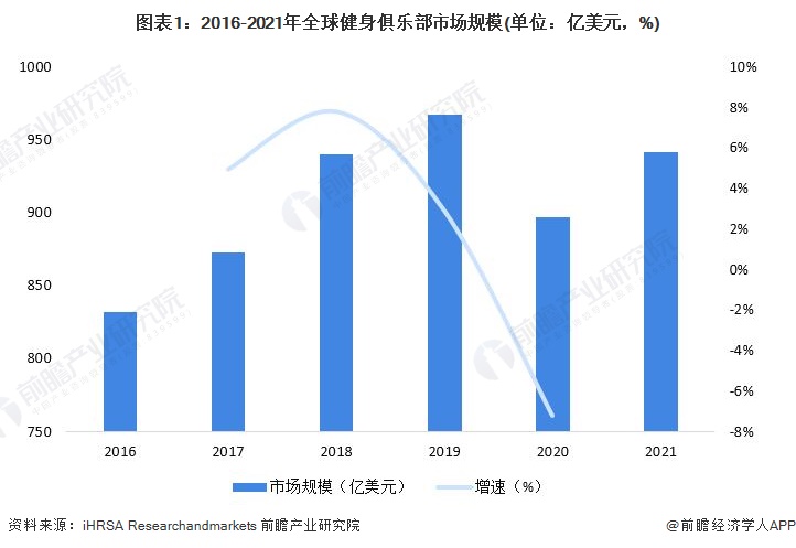 博鱼2022年全球健身俱乐部行业市场规模及发展前景分析 发达国家发展速度较快【组(图1)