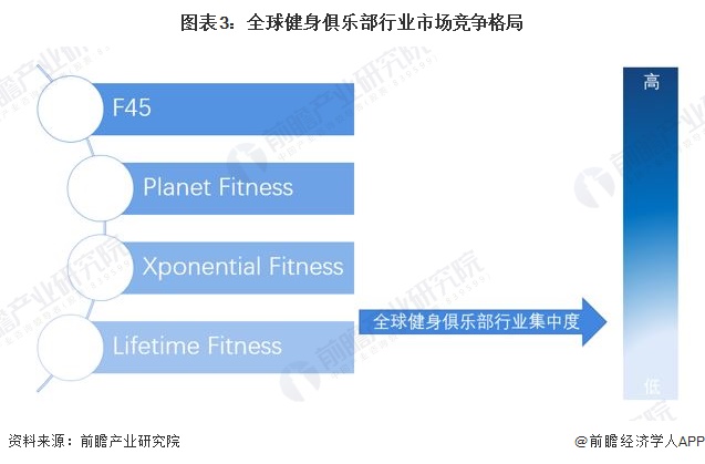 博鱼2022年全球健身俱乐部行业市场规模及发展前景分析 发达国家发展速度较快【组(图3)