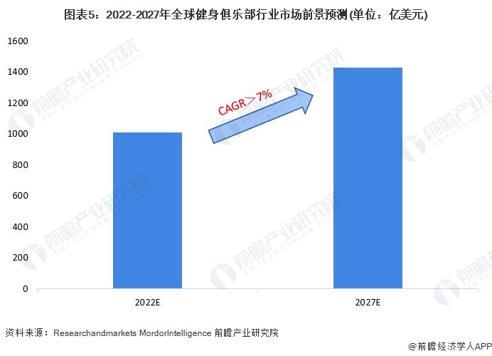 博鱼2022年全球健身俱乐部行业市场规模及发展前景分析 发达国家发展速度较快【组(图5)