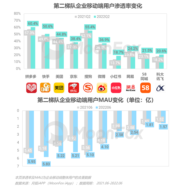 博鱼网页版官网登录-入口2022年Q2移动互联网行业数据研究报告(图9)