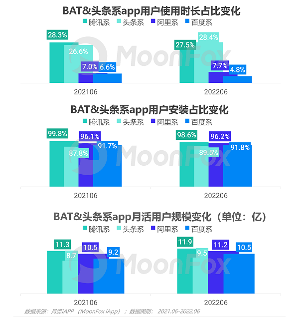 博鱼网页版官网登录-入口2022年Q2移动互联网行业数据研究报告(图5)