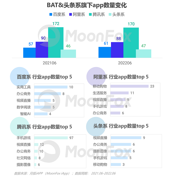 博鱼网页版官网登录-入口2022年Q2移动互联网行业数据研究报告(图6)