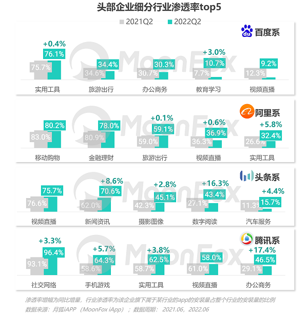 博鱼网页版官网登录-入口2022年Q2移动互联网行业数据研究报告(图7)