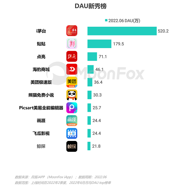 博鱼网页版官网登录-入口2022年Q2移动互联网行业数据研究报告(图13)